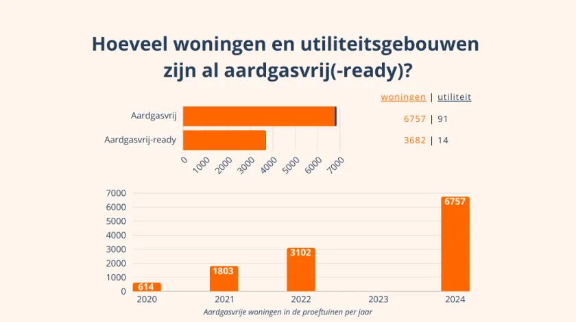 Infographic proeftuinen aardgasvrije wijken