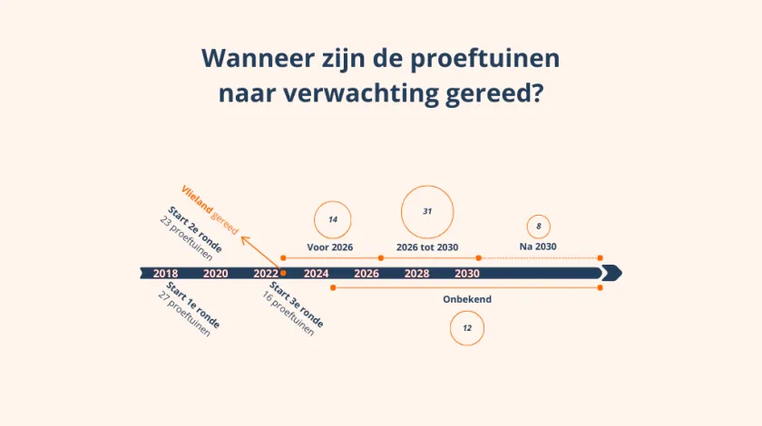 Infographic proeftuinen aardgasvrije wijken