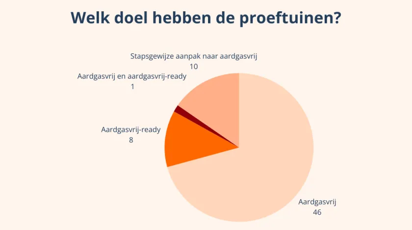 Infographic proeftuinen aardgasvrije wijken