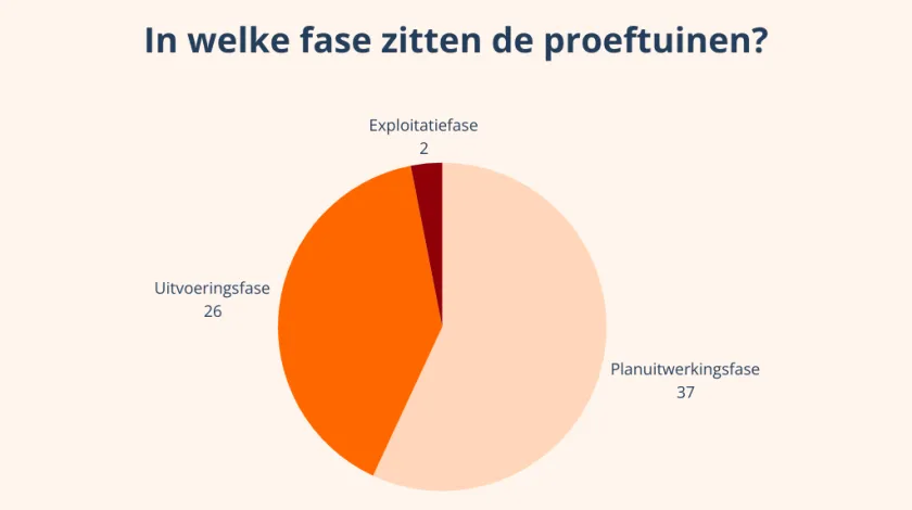 Infographic proeftuinen aardgasvrije wijken