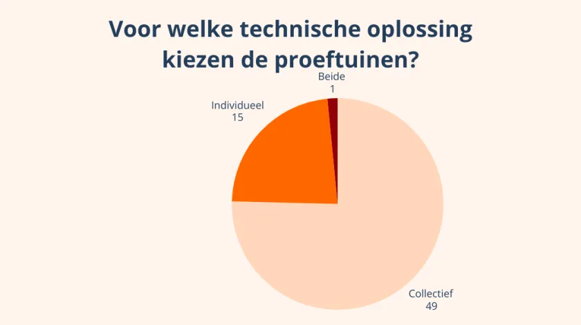 Infographic proeftuinen aardgasvrije wijken