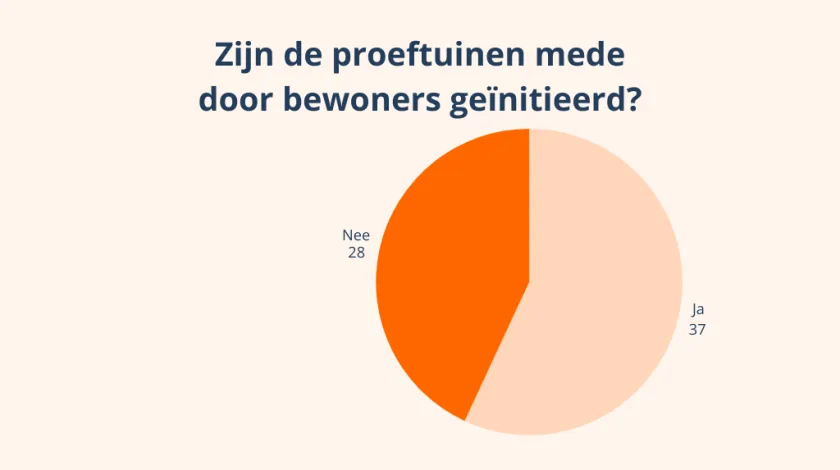 Infographic proeftuinen aardgasvrije wijken