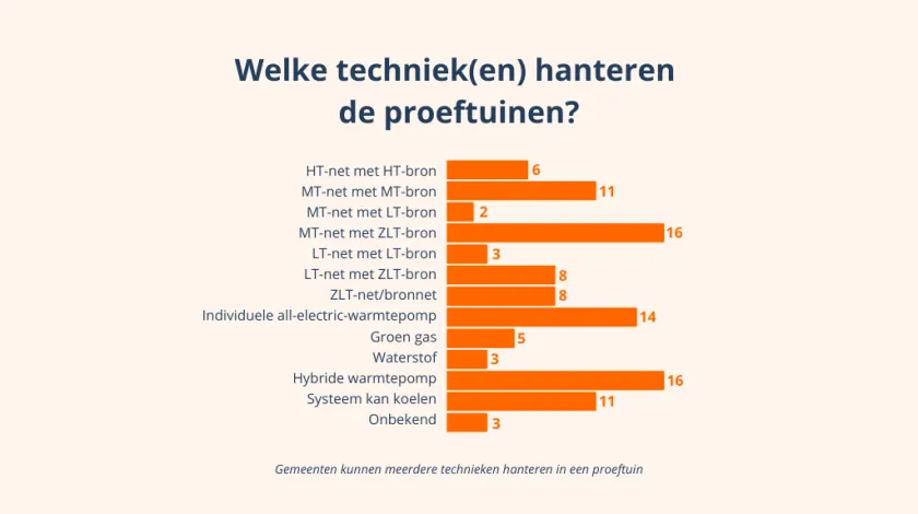 Infographic proeftuinen aardgasvrije wijken