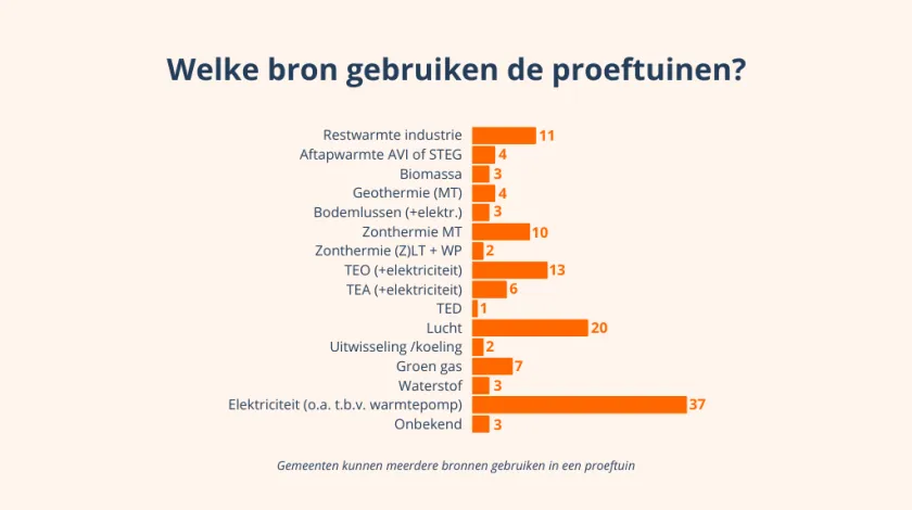 Infographic proeftuinen aardgasvrije wijken