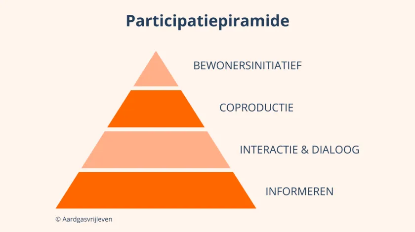 Participatiepiramide