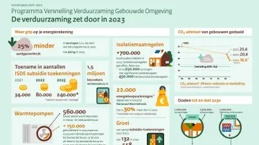 Infographic Programma Versnelling Verduurzaming Gebouwde Omgeving, De verduurzaming zet door in 2023