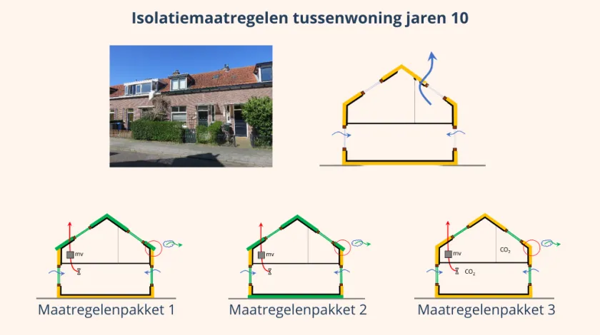 Schematische weergave isolatiemaatregelen tussenwoning jaren 10