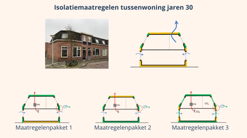 Schematische weergave isolatiemaatregelen tussenwoning jaren 30