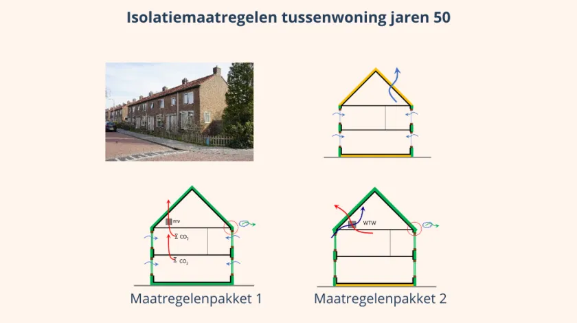 Schematische weergave isolatiemaatregelen tussenwoning jaren 50