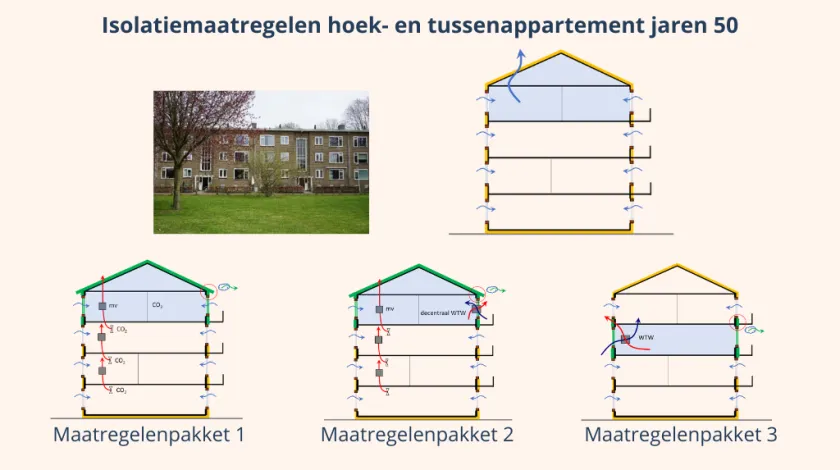 Schematische weergave isolatiemaatregelen hoek- en tussenappartement jaren 50