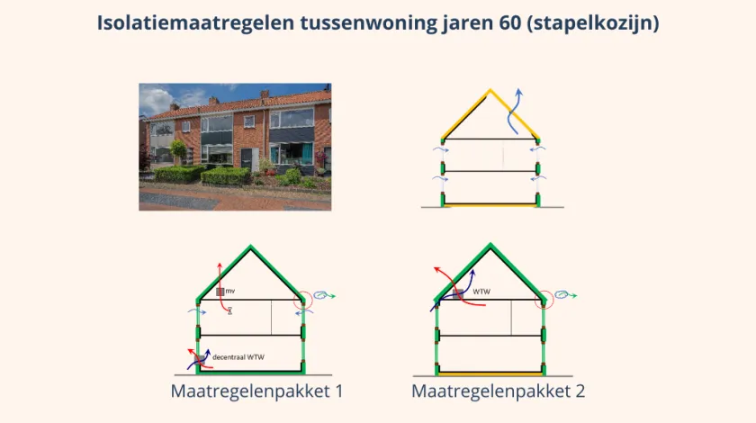 Schematische weergave isolatiemaatregelen tussenwoning jaren 60 (stapelkozijn)