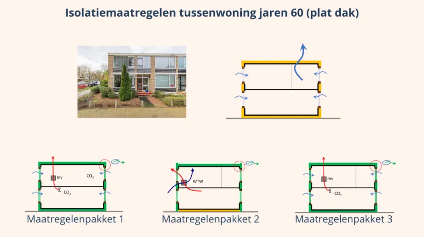 Schematische weergave isolatiemaatregelen tussenwoning jaren 60 (plat dak)