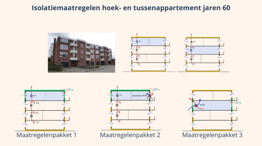 Schematische weergave isolatiemaatregelen hoek- en tussenappartement jaren 60