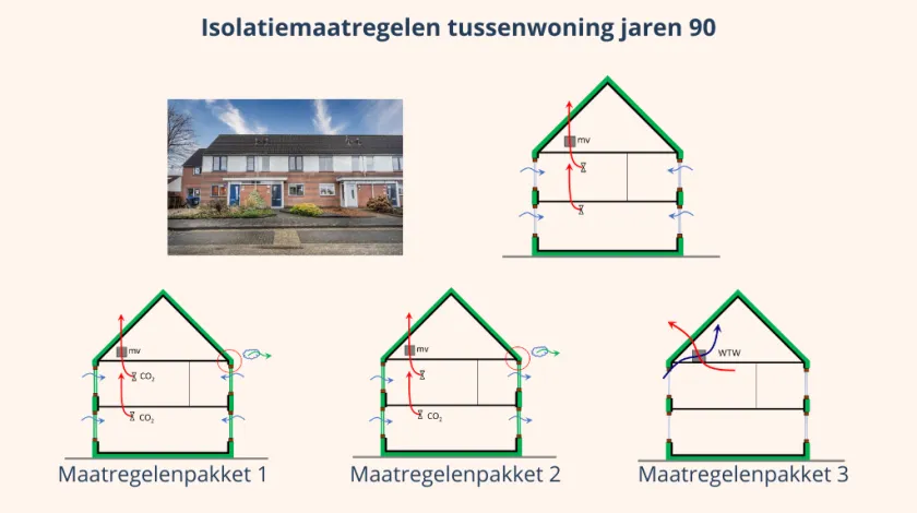 Schematische weergave isolatiemaatregelen tussenwoning jaren 90