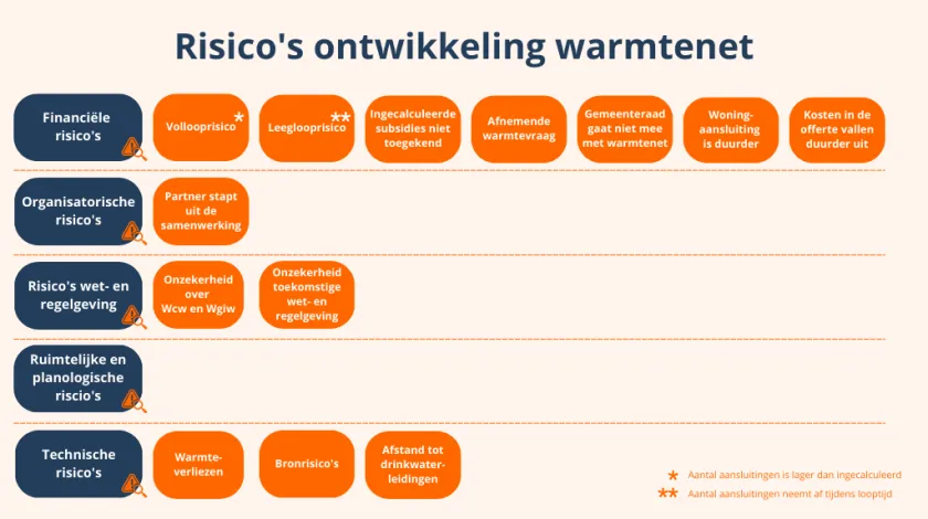 Schematische weergave van de risico's bij de ontwikkeling van een warmtenet