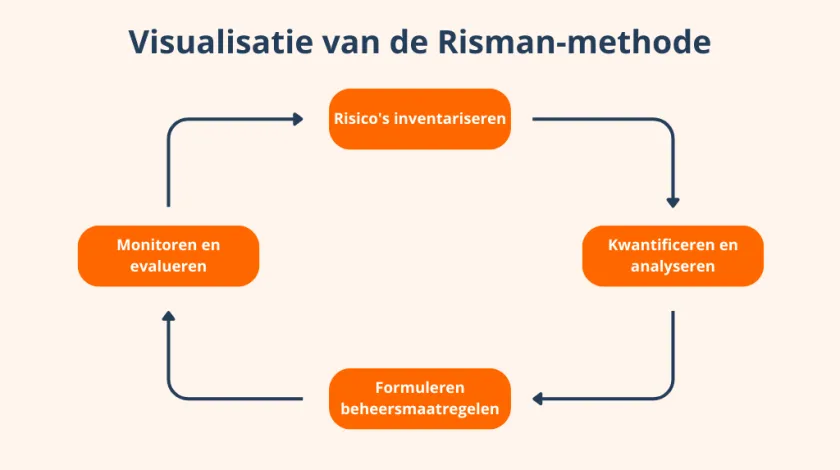 Visualisatie van de Risman-methode