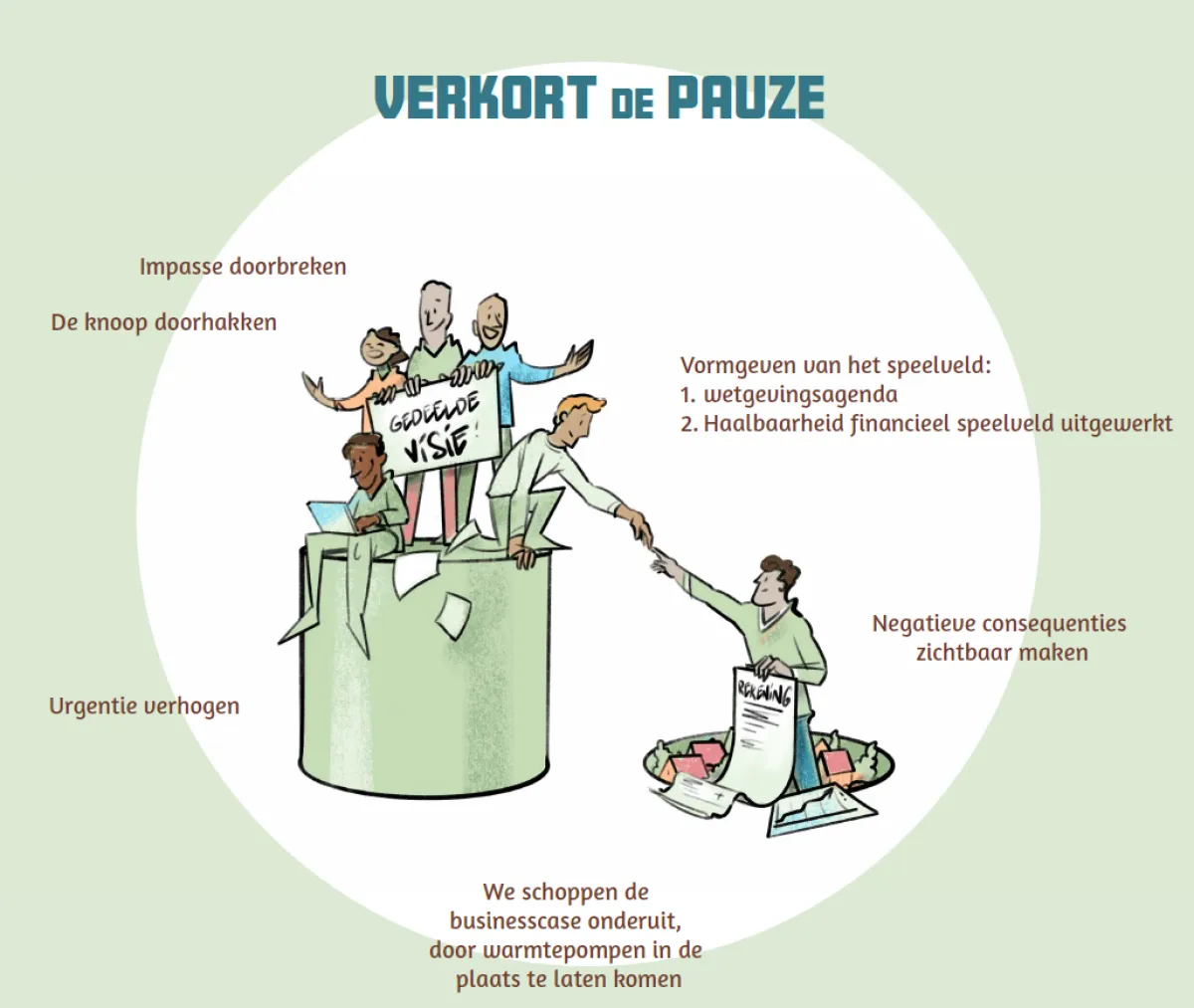 Verkort de pauze

- Impasse doorbreken
- De knoop doorhakken
- Urgentie verhogen
- Vormgeven van het speelveld:
1. Wetgevingsagenda
2. Haalbaarheid financieel speelveld uitgewerkt
- Negatieve consequenties zichtbaar maken
- We schoppen de businesscase onderuit, door warmtepompen in de plaats te laten komen