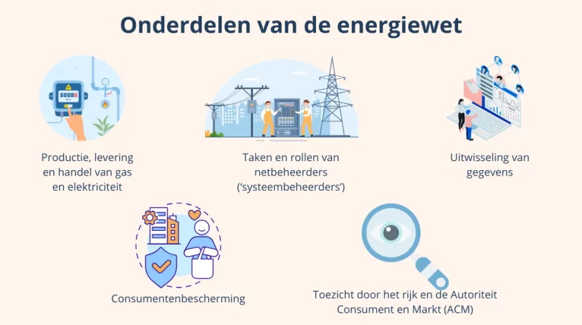 Infographic 'Onderdelen van de energiewet'